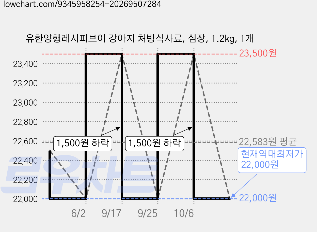유한양행레시피브이 강아지 처방식사료, 심장, 1.2kg, 1개 가격 변동 차트, 현재가 22,000원, 역대최저가