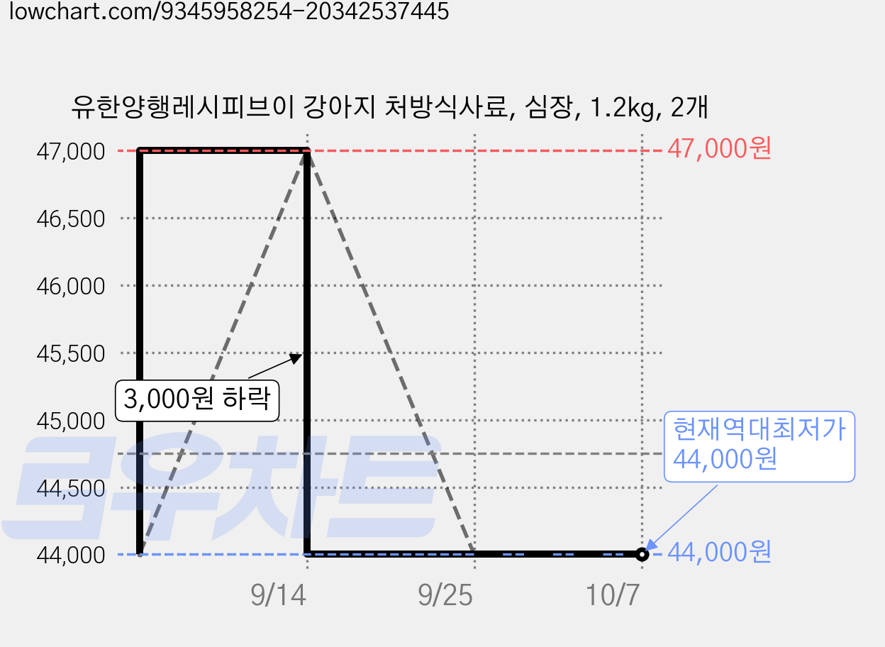 유한양행레시피브이 강아지 처방식사료, 심장, 1.2kg, 2개 가격 변동 차트, 현재가 44,000원, 역대최저가