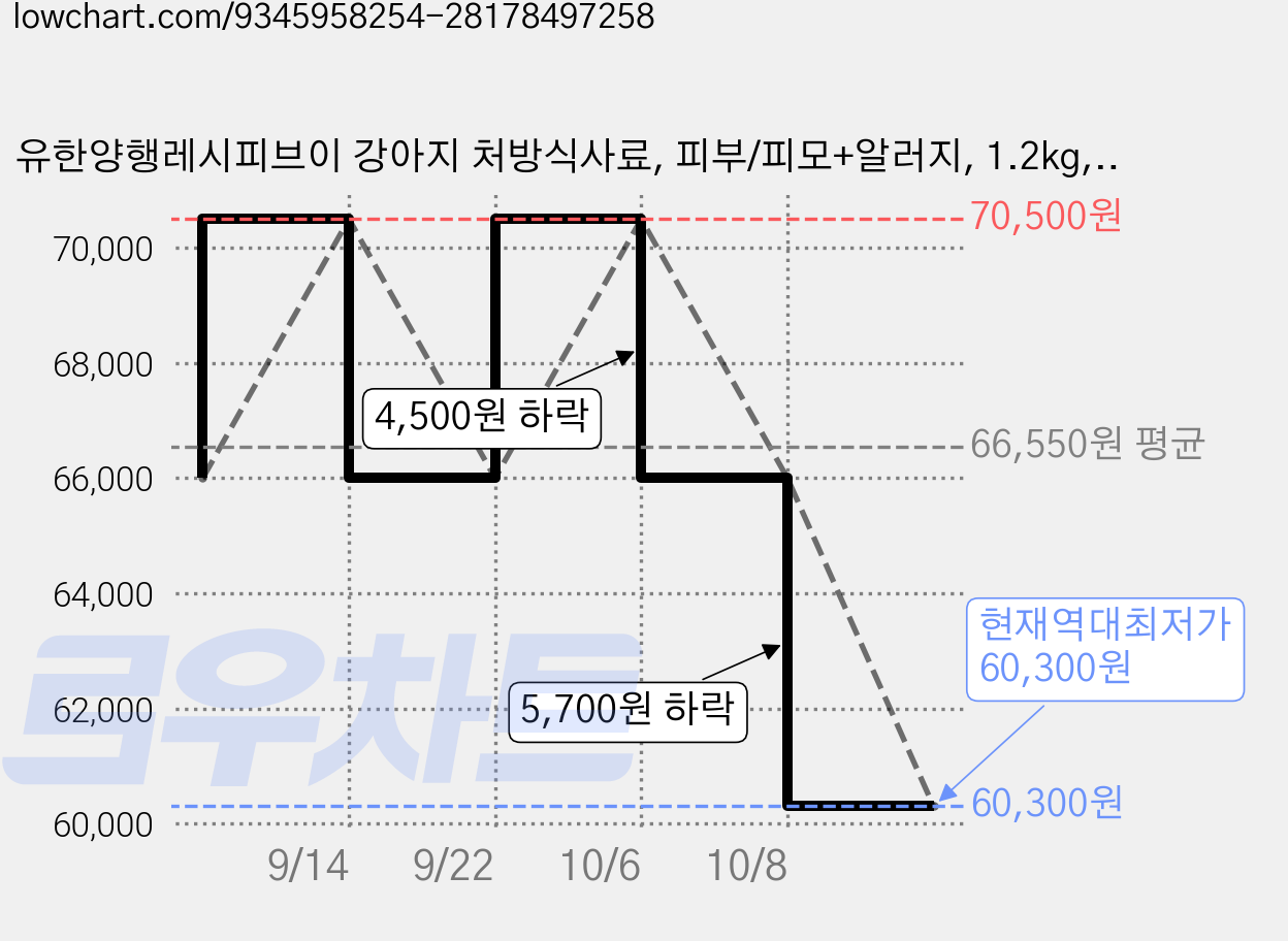 유한양행레시피브이 강아지 처방식사료, 피부/피모+알러지, 1.2kg, 3개 가격 변동 차트, 현재가 60,300원, 역대최저가