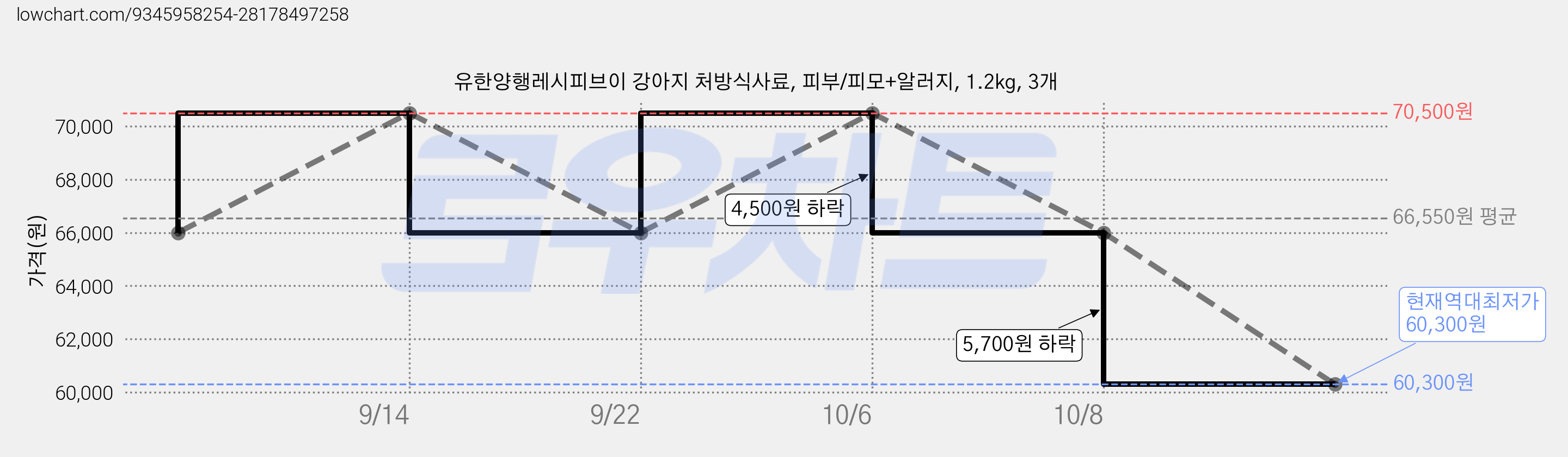 유한양행레시피브이 강아지 처방식사료, 피부/피모+알러지, 1.2kg, 3개 가격 변동 차트, 현재가 60,300원, 역대최저가