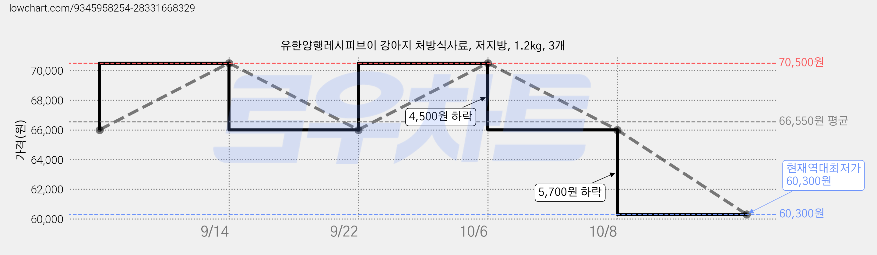 유한양행레시피브이 강아지 처방식사료, 저지방, 1.2kg, 3개 가격 변동 차트, 현재가 60,300원, 역대최저가