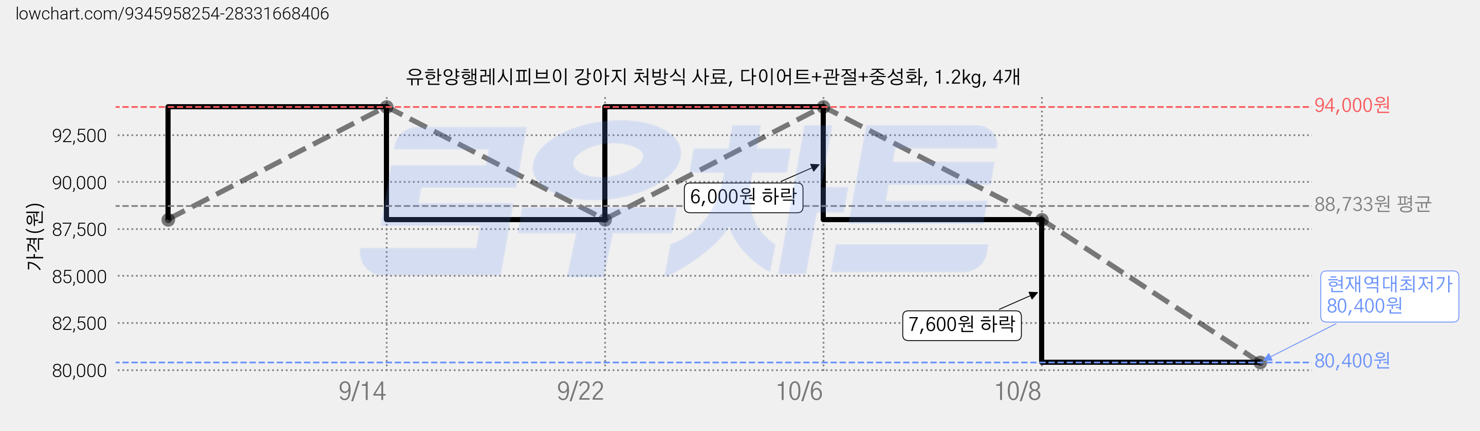 유한양행레시피브이 강아지 처방식 사료, 다이어트+관절+중성화, 1.2kg, 4개 가격 변동 차트, 현재가 80,400원, 역대최저가