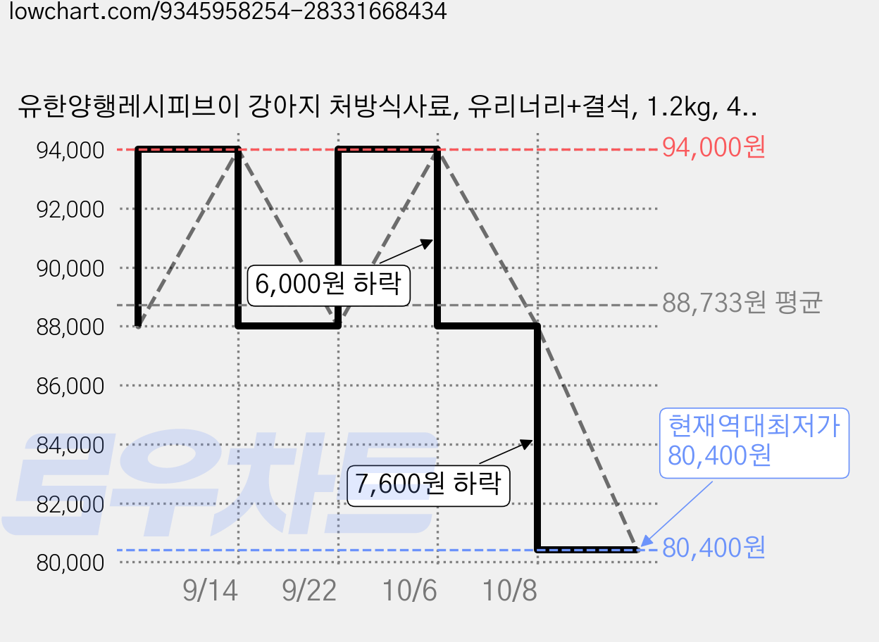 유한양행레시피브이 강아지 처방식사료, 유리너리+결석, 1.2kg, 4개 가격 변동 차트, 현재가 80,400원, 역대최저가