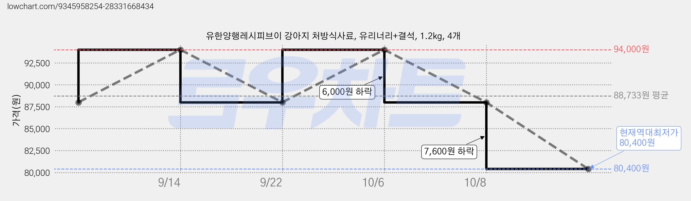 유한양행레시피브이 강아지 처방식사료, 유리너리+결석, 1.2kg, 4개 가격 변동 차트, 현재가 80,400원, 역대최저가
