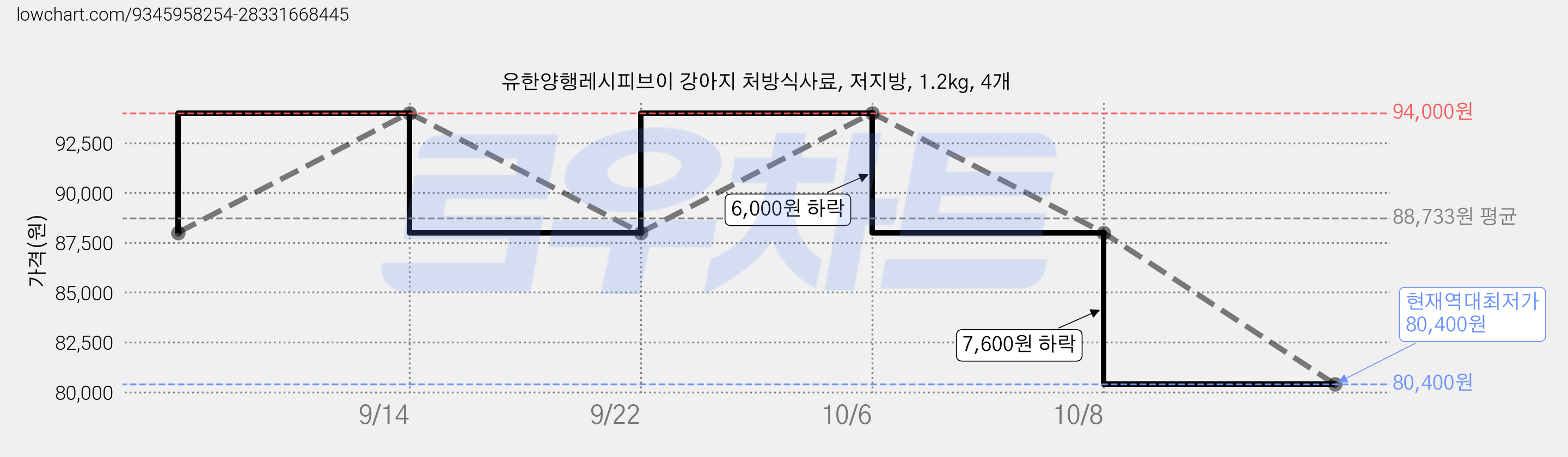유한양행레시피브이 강아지 처방식사료, 저지방, 1.2kg, 4개 가격 변동 차트, 현재가 80,400원, 역대최저가
