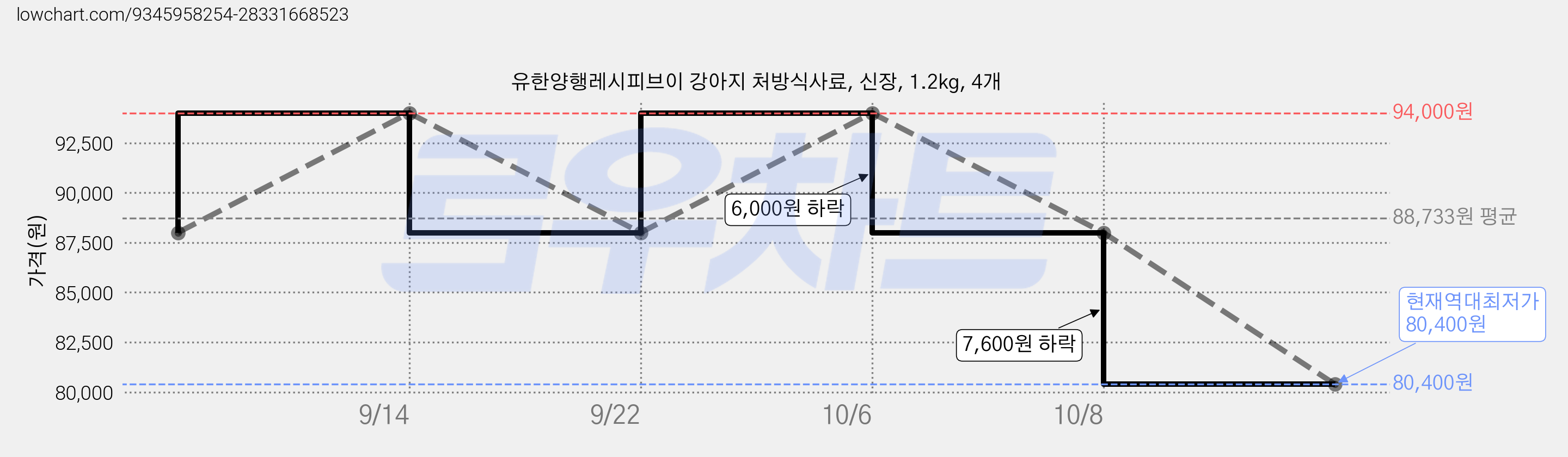 유한양행레시피브이 강아지 처방식사료, 신장, 1.2kg, 4개 가격 변동 차트, 현재가 80,400원, 역대최저가
