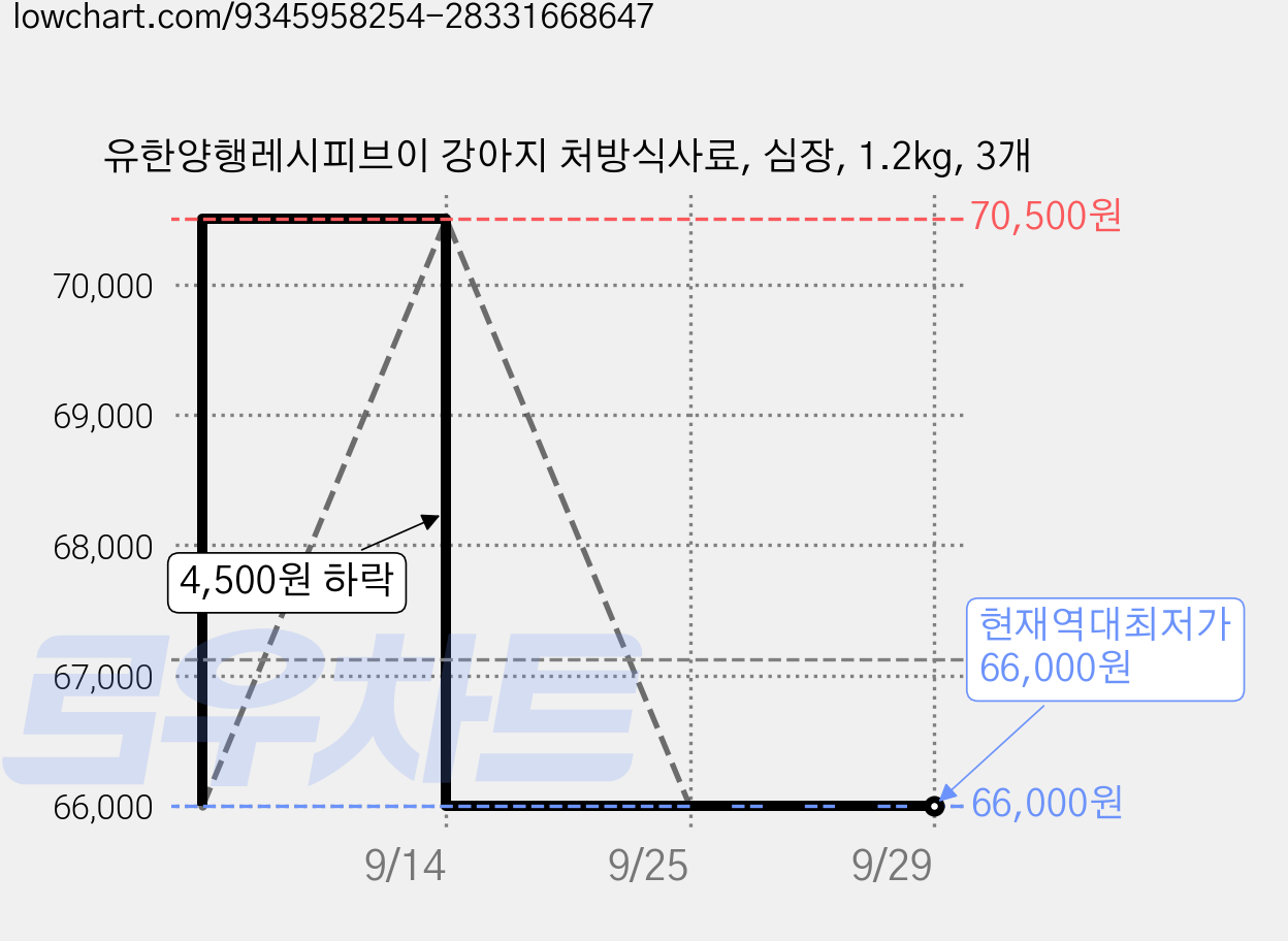 유한양행레시피브이 강아지 처방식사료, 심장, 1.2kg, 3개 가격 변동 차트, 현재가 66,000원, 역대최저가