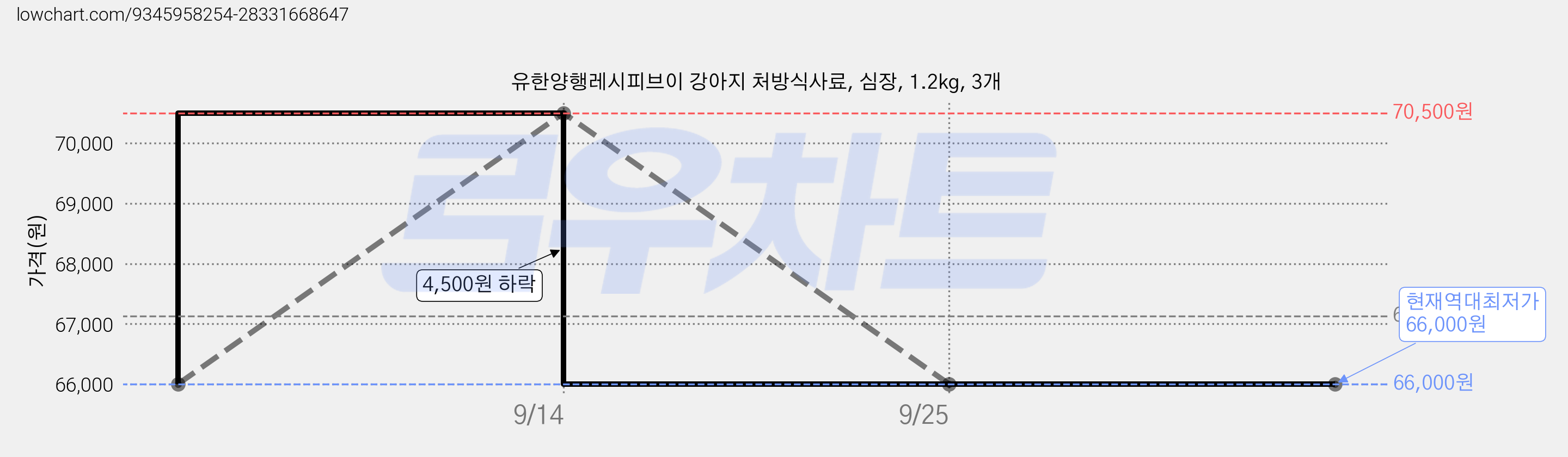 유한양행레시피브이 강아지 처방식사료, 심장, 1.2kg, 3개 가격 변동 차트, 현재가 66,000원, 역대최저가