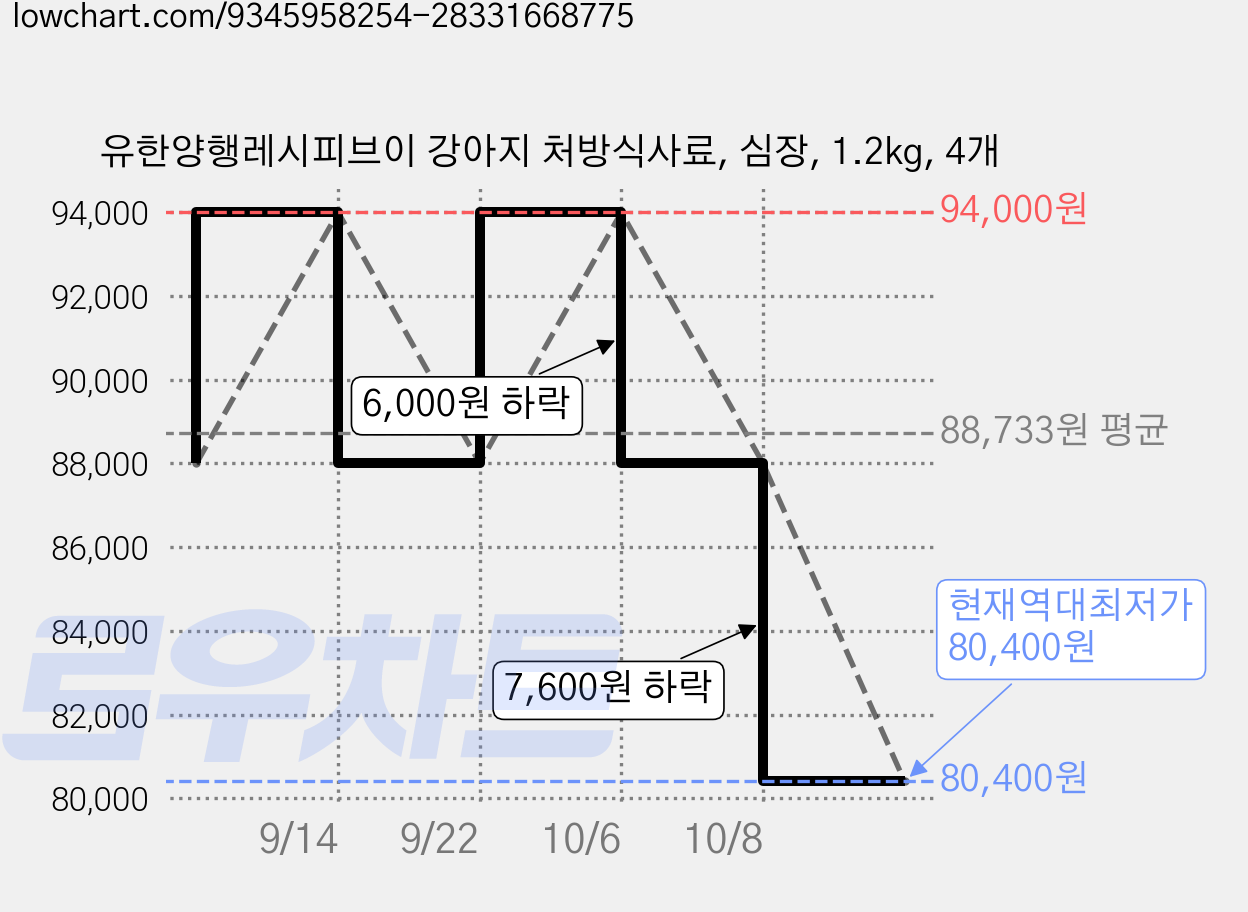 유한양행레시피브이 강아지 처방식사료, 심장, 1.2kg, 4개 가격 변동 차트, 현재가 80,400원, 역대최저가