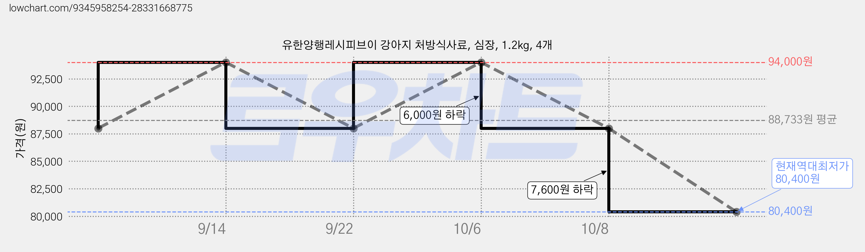 유한양행레시피브이 강아지 처방식사료, 심장, 1.2kg, 4개 가격 변동 차트, 현재가 80,400원, 역대최저가