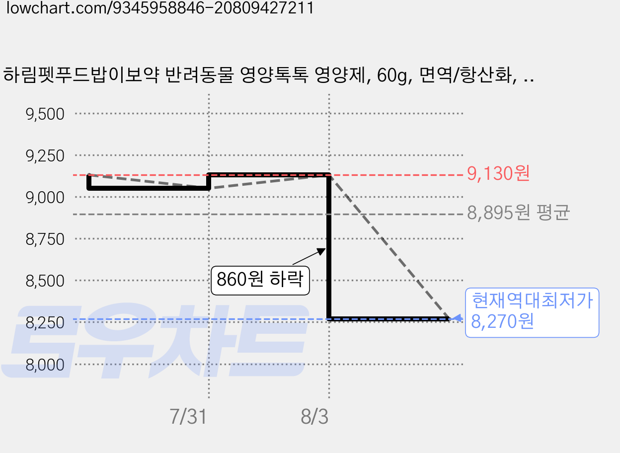 하림펫푸드밥이보약 반려동물 영양톡톡 영양제, 60g, 면역/항산화, 1개 가격 변동 차트, 현재가 8,270원, 역대최저가