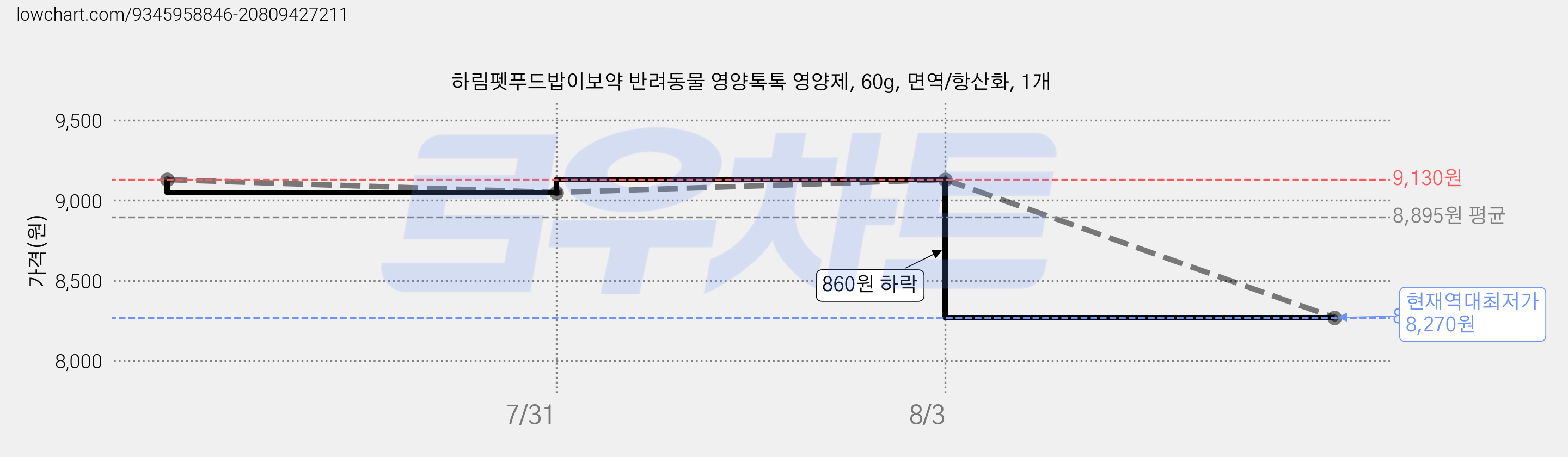 하림펫푸드밥이보약 반려동물 영양톡톡 영양제, 60g, 면역/항산화, 1개 가격 변동 차트, 현재가 8,270원, 역대최저가