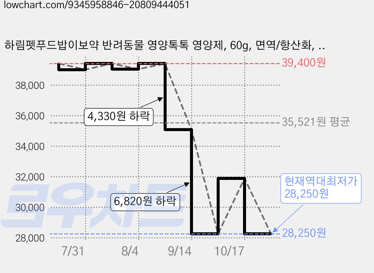 하림펫푸드밥이보약 반려동물 영양톡톡 영양제, 60g, 면역/항산화, 5개 가격 변동 차트, 현재가 28,250원, 역대최저가