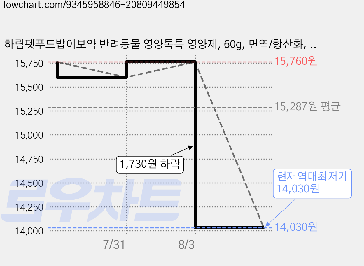 하림펫푸드밥이보약 반려동물 영양톡톡 영양제, 60g, 면역/항산화, 2개 가격 변동 차트, 현재가 14,030원, 역대최저가