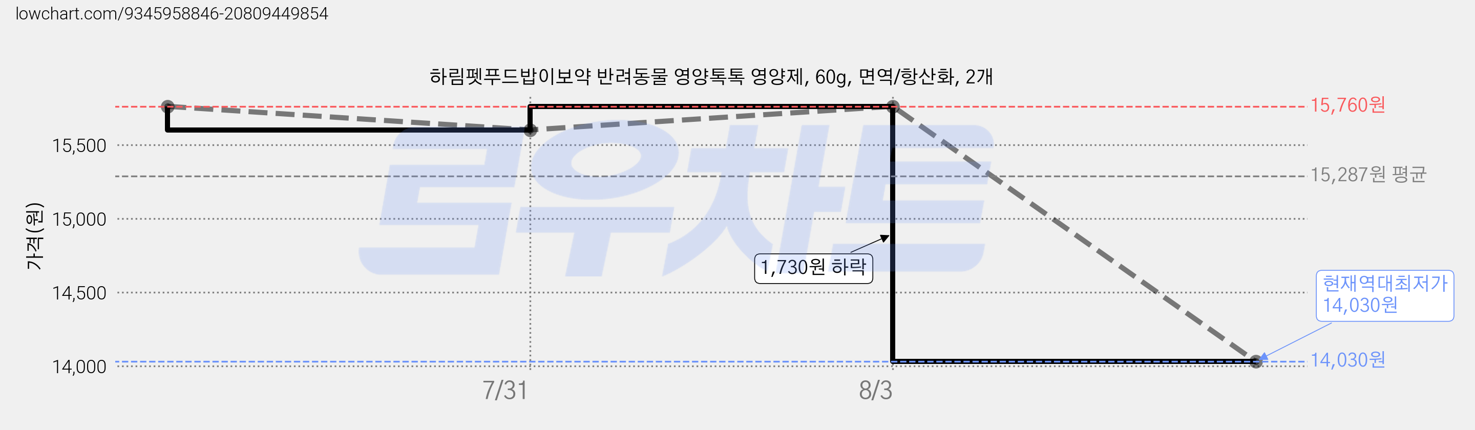 하림펫푸드밥이보약 반려동물 영양톡톡 영양제, 60g, 면역/항산화, 2개 가격 변동 차트, 현재가 14,030원, 역대최저가