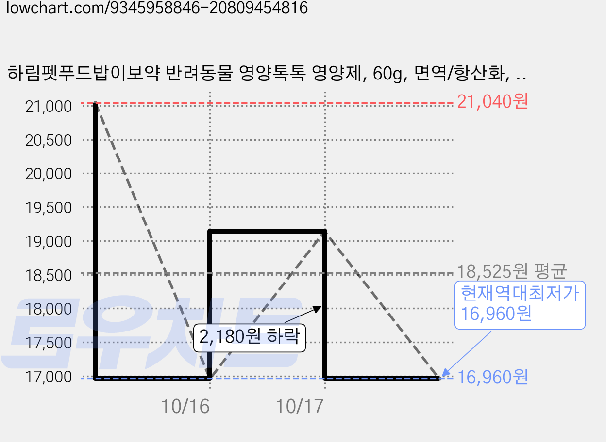 하림펫푸드밥이보약 반려동물 영양톡톡 영양제, 60g, 면역/항산화, 3개 가격 변동 차트, 현재가 16,960원, 역대최저가