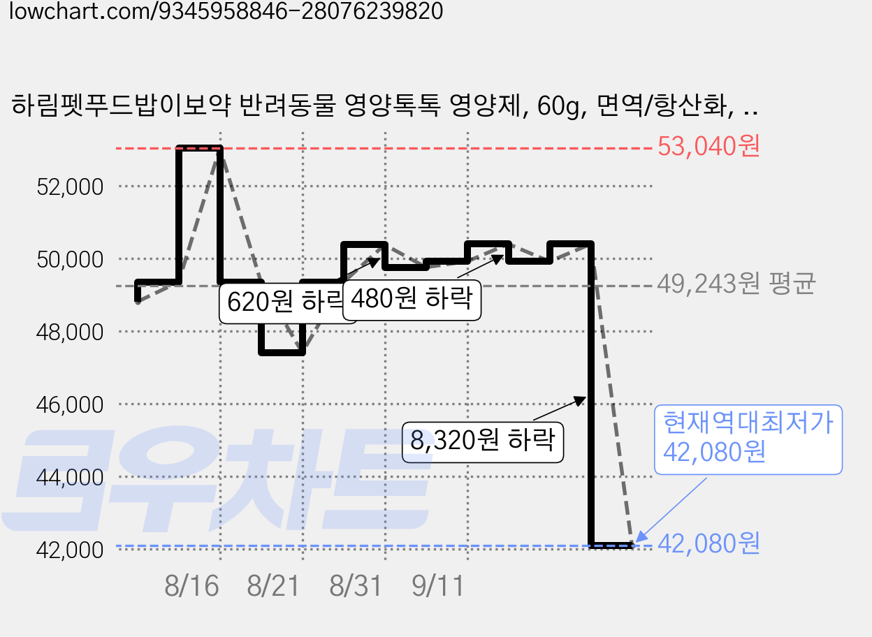 하림펫푸드밥이보약 반려동물 영양톡톡 영양제, 60g, 면역/항산화, 6개 가격 변동 차트, 현재가 42,080원, 역대최저가
