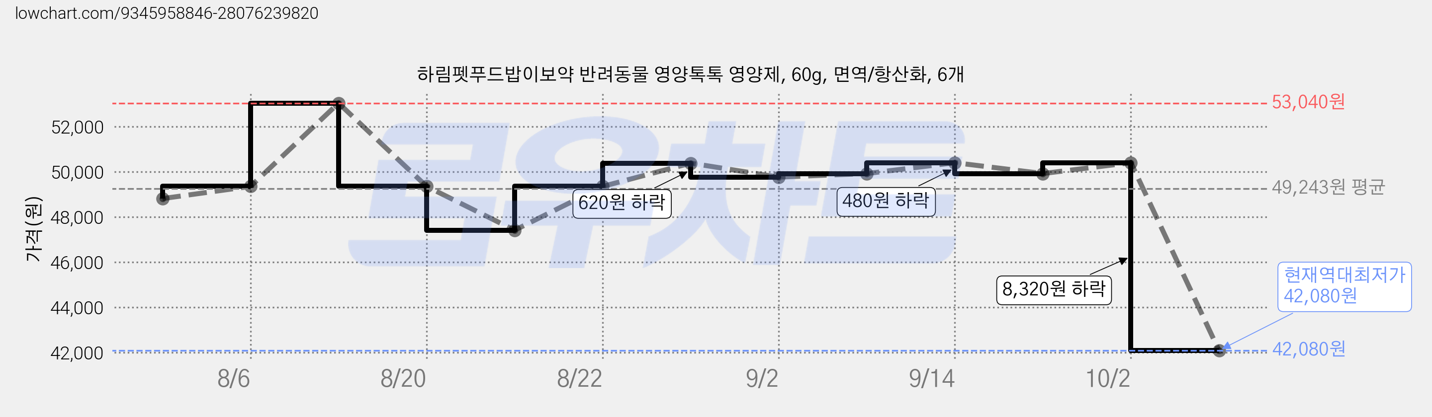 하림펫푸드밥이보약 반려동물 영양톡톡 영양제, 60g, 면역/항산화, 6개 가격 변동 차트, 현재가 42,080원, 역대최저가