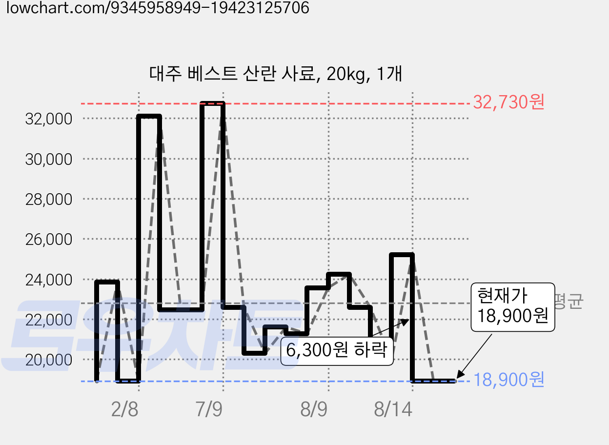 대주 베스트 산란 사료, 20kg, 1개 가격 변동 차트, 현재가 18,900원, 관측 최저가 13,790원