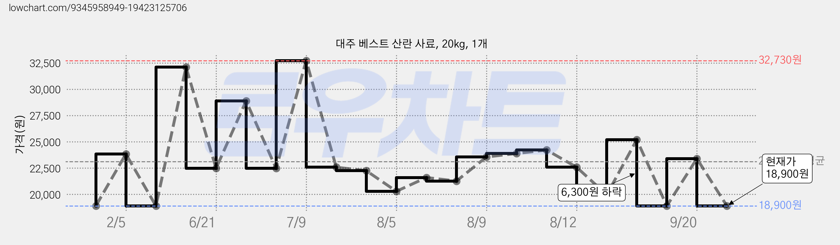 대주 베스트 산란 사료, 20kg, 1개 가격 변동 차트, 현재가 18,900원, 관측 최저가 13,790원