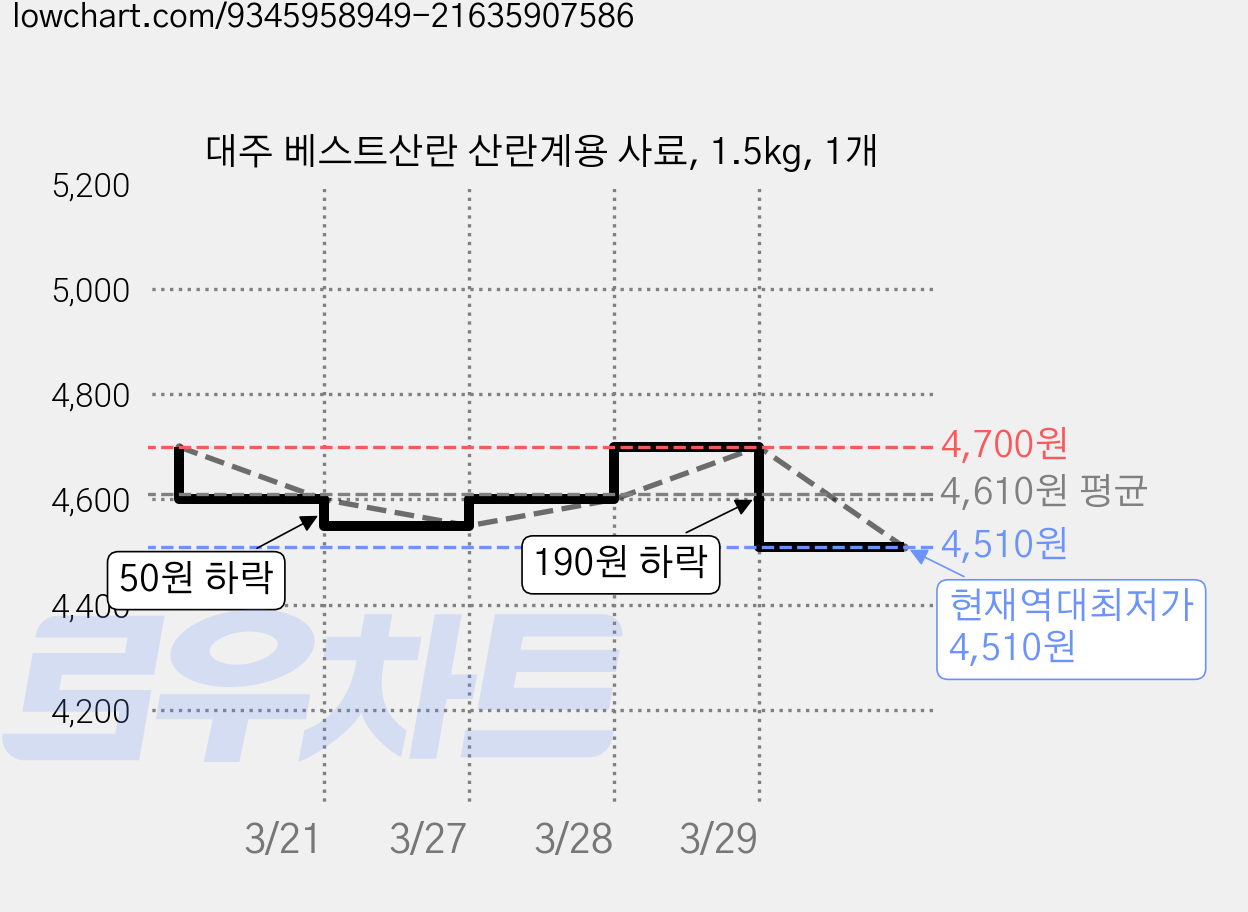 대주 베스트산란 산란계용 사료, 1.5kg, 1개 가격 변동 차트, 현재가 4,510원, 역대최저가