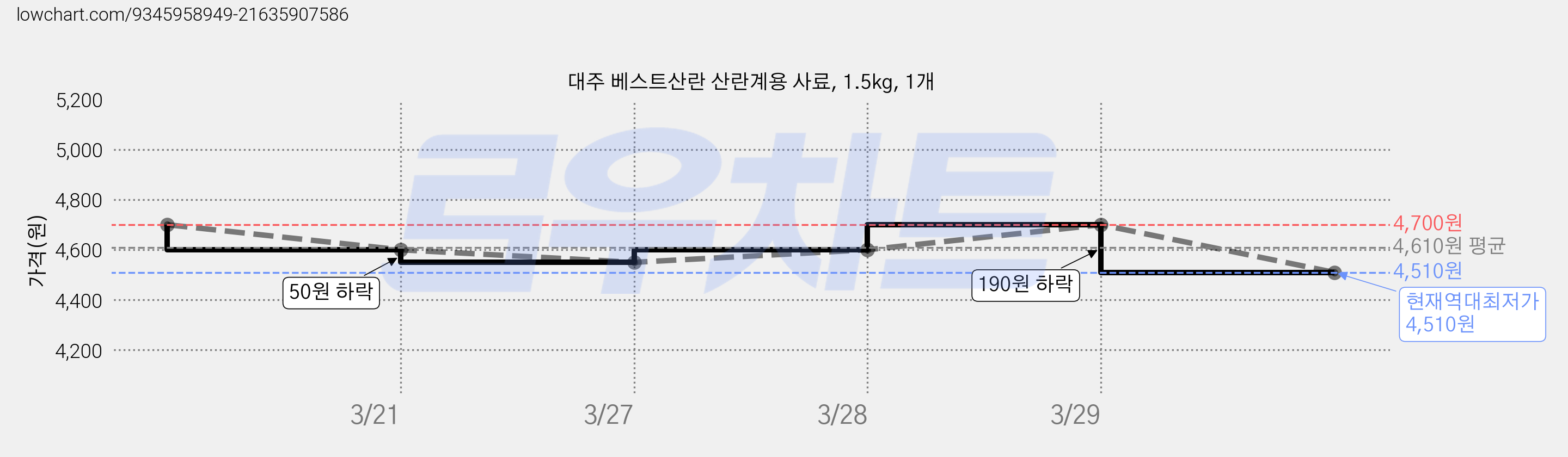 대주 베스트산란 산란계용 사료, 1.5kg, 1개 가격 변동 차트, 현재가 4,510원, 역대최저가