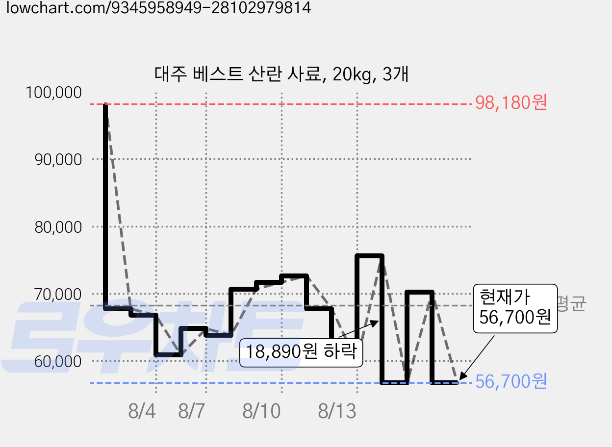 대주 베스트 산란 사료, 20kg, 3개 가격 변동 차트, 현재가 56,700원, 관측 최저가 47,620원