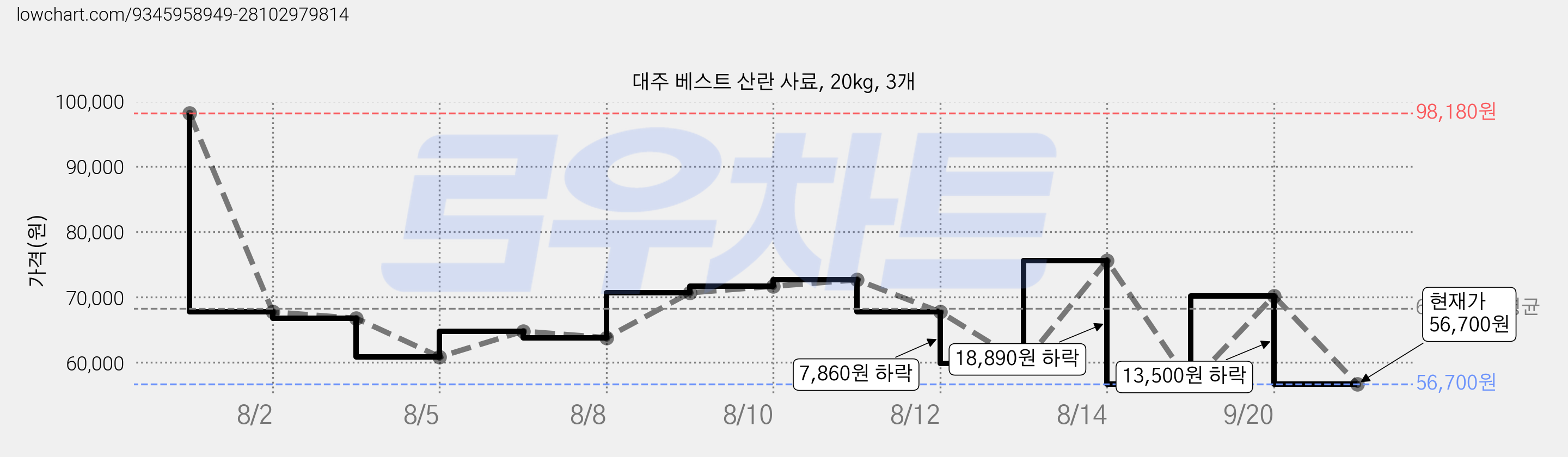대주 베스트 산란 사료, 20kg, 3개 가격 변동 차트, 현재가 56,700원, 관측 최저가 47,620원