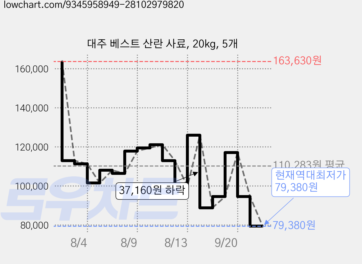 대주 베스트 산란 사료, 20kg, 5개 가격 변동 차트, 현재가 79,380원, 역대최저가