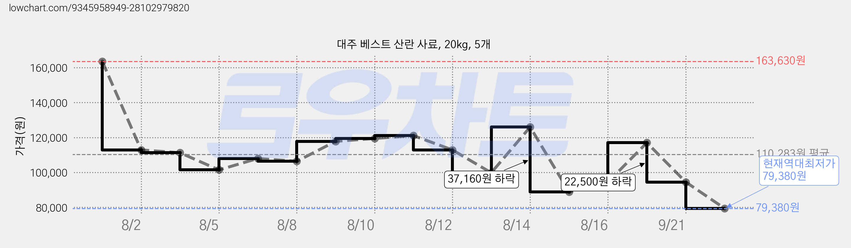대주 베스트 산란 사료, 20kg, 5개 가격 변동 차트, 현재가 79,380원, 역대최저가