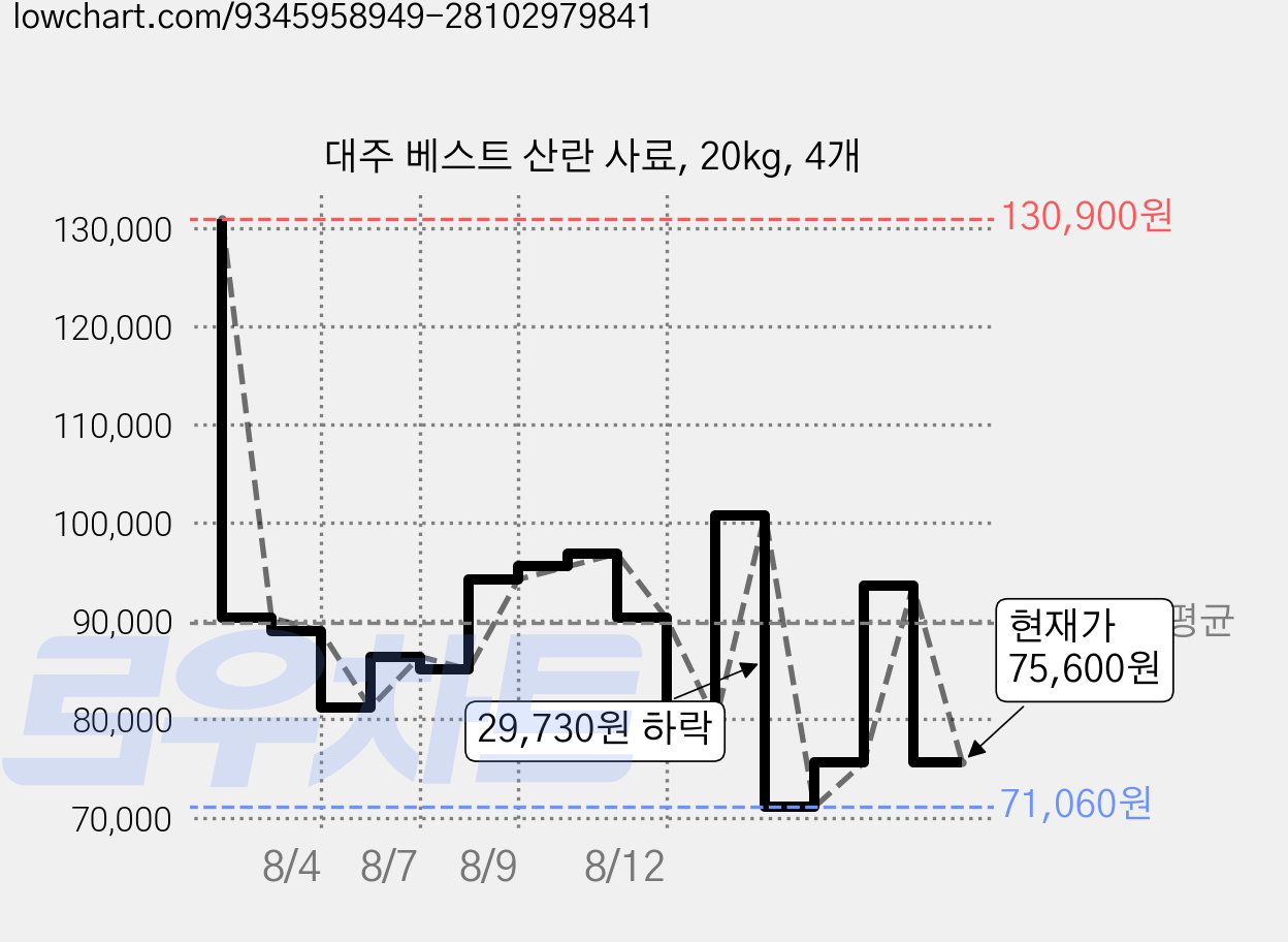 대주 베스트 산란 사료, 20kg, 4개 가격 변동 차트, 현재가 75,600원, 관측 최저가 63,500원