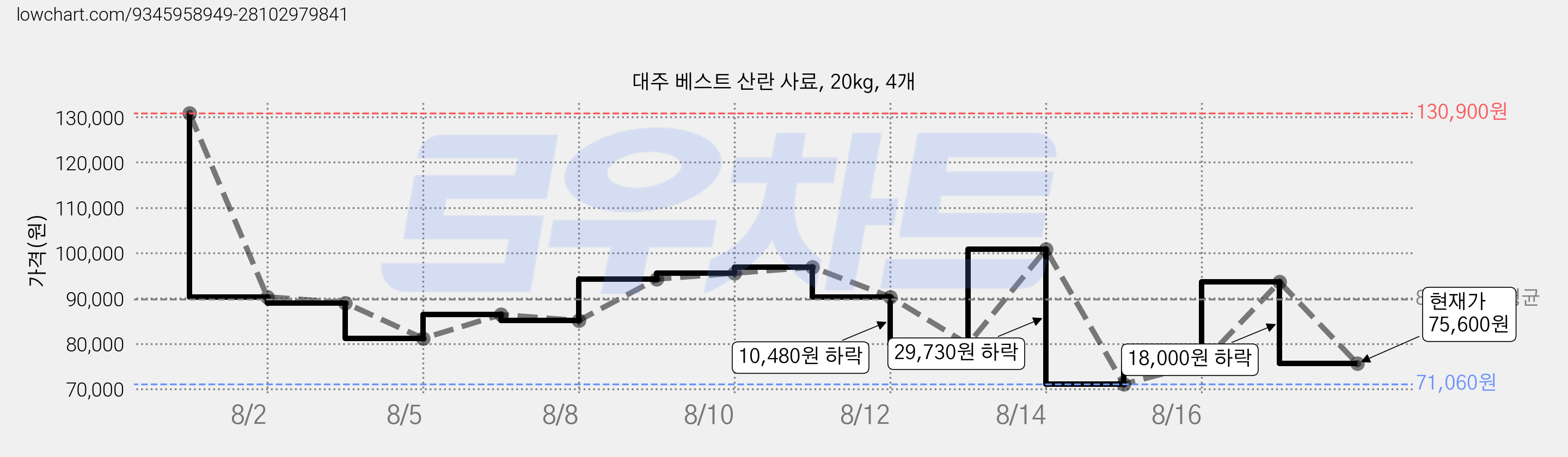 대주 베스트 산란 사료, 20kg, 4개 가격 변동 차트, 현재가 75,600원, 관측 최저가 63,500원