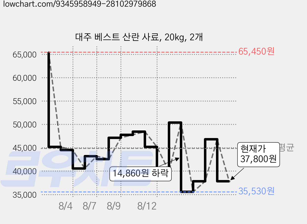 대주 베스트 산란 사료, 20kg, 2개 가격 변동 차트, 현재가 37,800원, 관측 최저가 27,590원