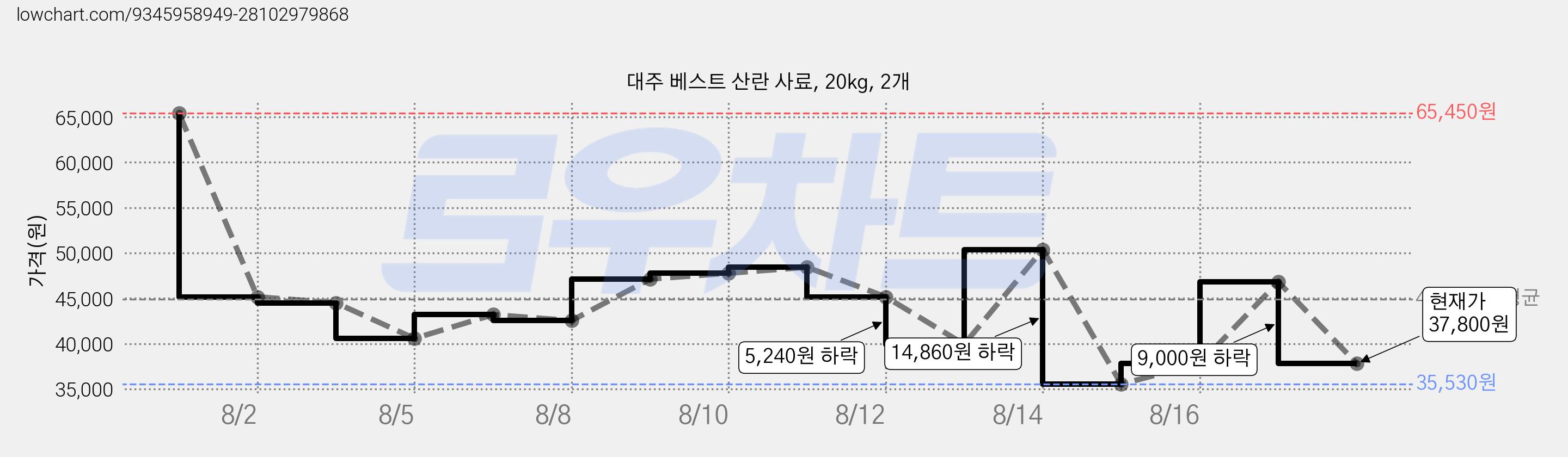 대주 베스트 산란 사료, 20kg, 2개 가격 변동 차트, 현재가 37,800원, 관측 최저가 27,590원