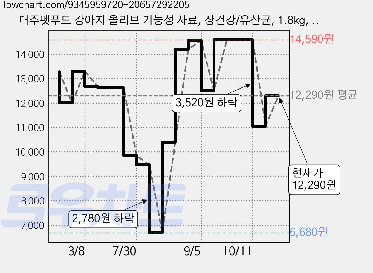 대주펫푸드 강아지 올리브 기능성 사료, 장건강/유산균, 1.8kg, 1개 가격 변동 차트, 현재가 12,290원, 관측 최저가 6,680원