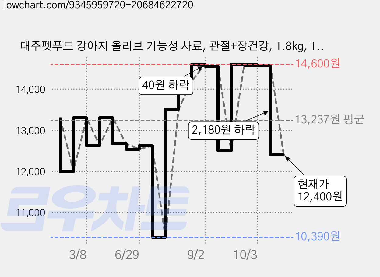 대주펫푸드 강아지 올리브 기능성 사료, 관절+장건강, 1.8kg, 1개 가격 변동 차트, 현재가 12,400원, 관측 최저가 10,390원