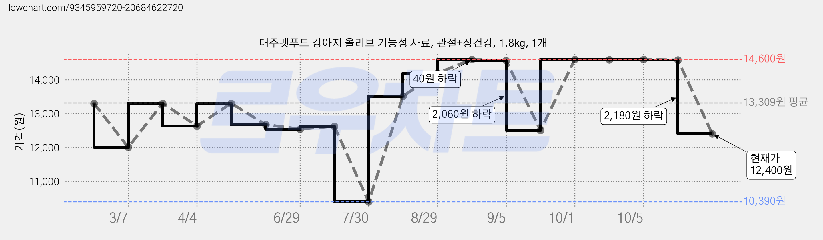 대주펫푸드 강아지 올리브 기능성 사료, 관절+장건강, 1.8kg, 1개 가격 변동 차트, 현재가 12,400원, 관측 최저가 10,390원