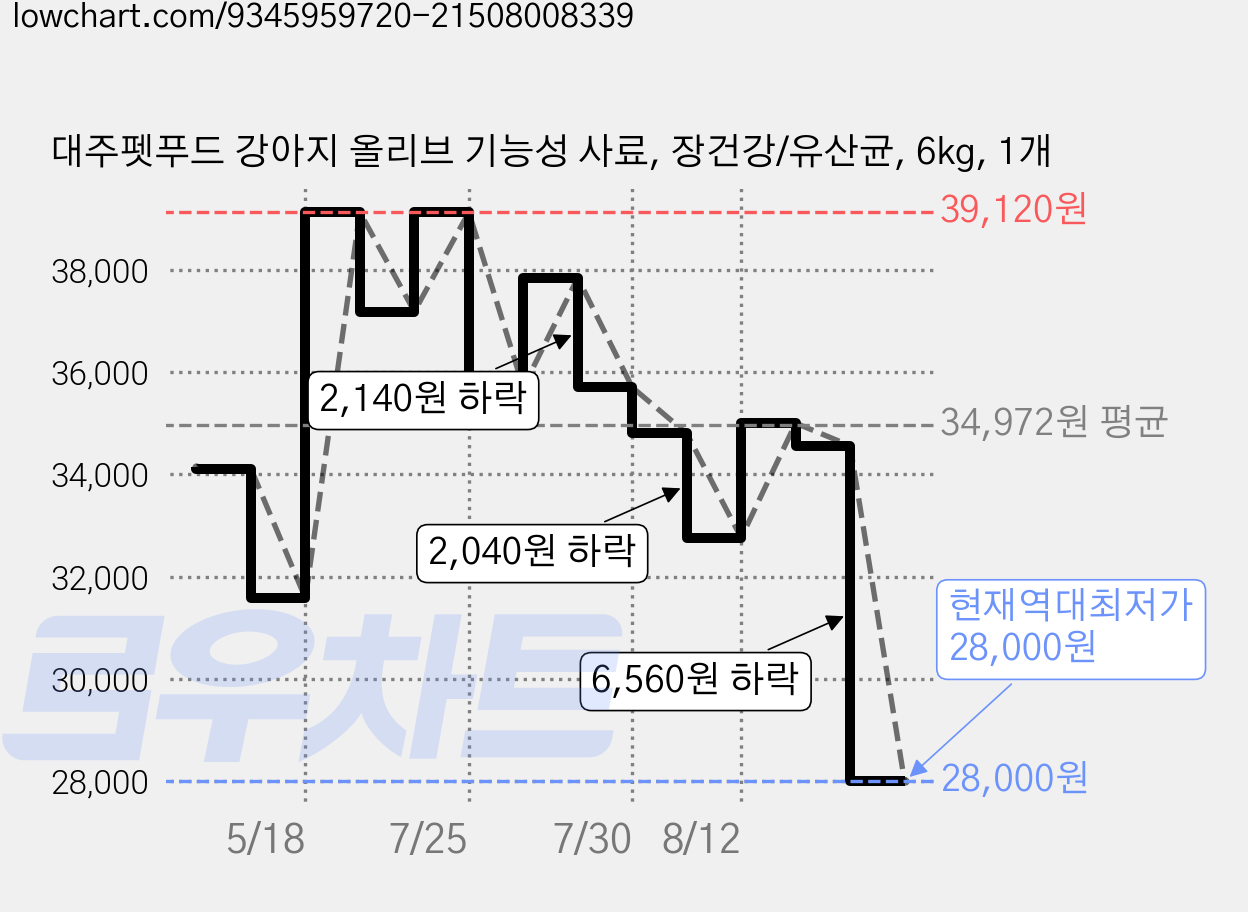 대주펫푸드 강아지 올리브 기능성 사료, 장건강/유산균, 6kg, 1개 가격 변동 차트, 현재가 28,000원, 역대최저가