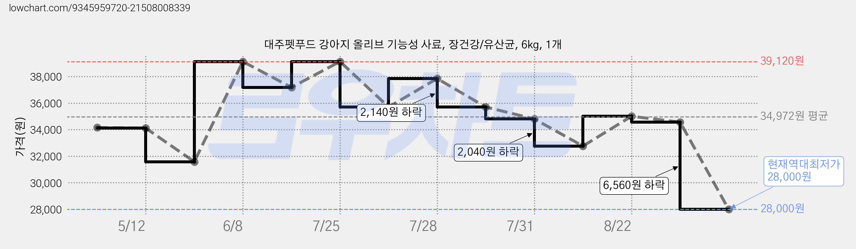 대주펫푸드 강아지 올리브 기능성 사료, 장건강/유산균, 6kg, 1개 가격 변동 차트, 현재가 28,000원, 역대최저가