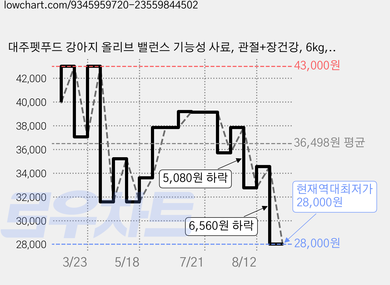 대주펫푸드 강아지 올리브 밸런스 기능성 사료, 관절+장건강, 6kg, 1개 가격 변동 차트, 현재가 28,000원, 역대최저가
