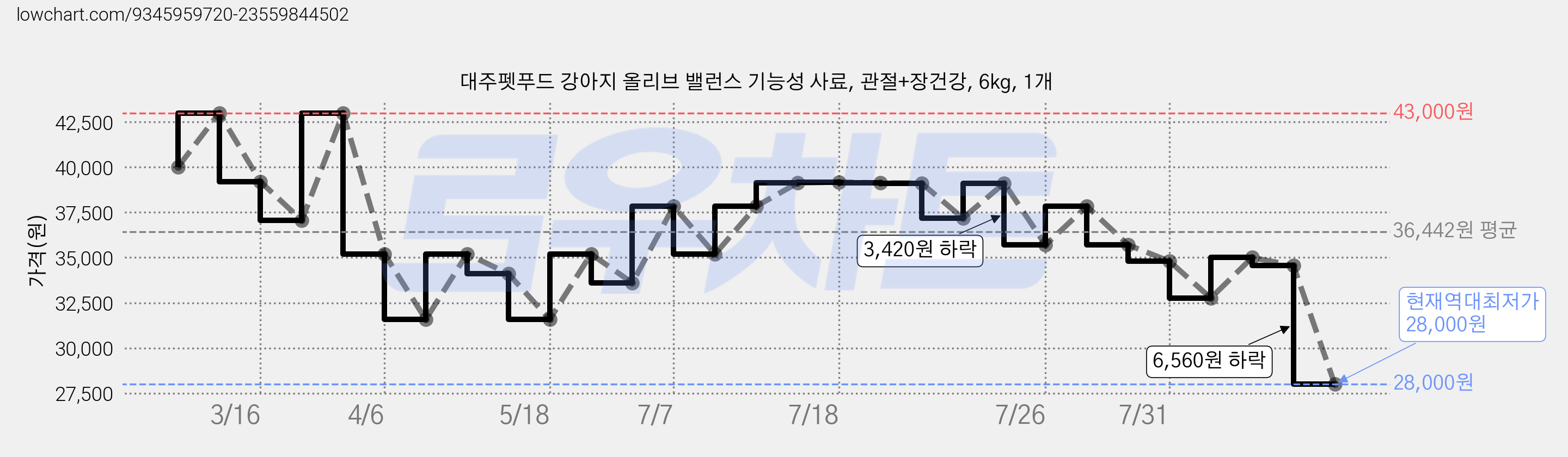 대주펫푸드 강아지 올리브 밸런스 기능성 사료, 관절+장건강, 6kg, 1개 가격 변동 차트, 현재가 28,000원, 역대최저가