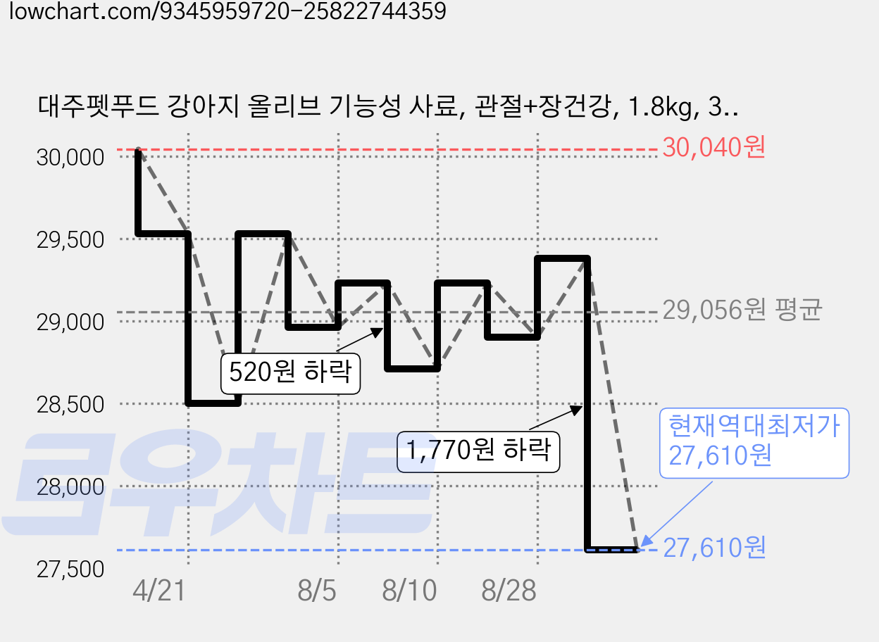 대주펫푸드 강아지 올리브 기능성 사료, 관절+장건강, 1.8kg, 3개 가격 변동 차트, 현재가 27,610원, 역대최저가