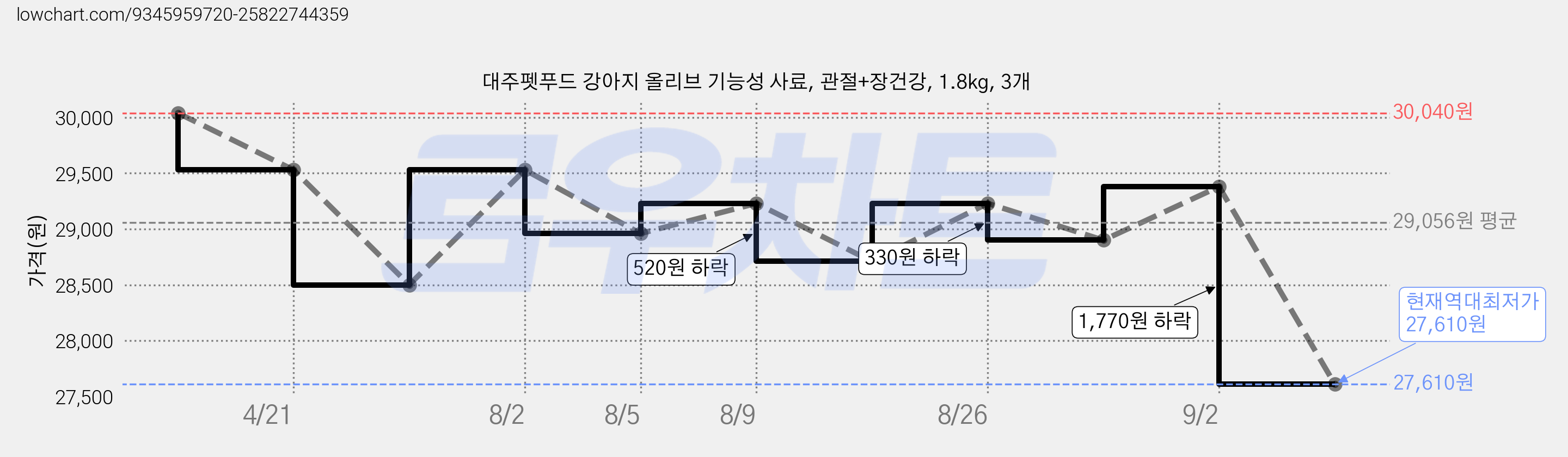 대주펫푸드 강아지 올리브 기능성 사료, 관절+장건강, 1.8kg, 3개 가격 변동 차트, 현재가 27,610원, 역대최저가