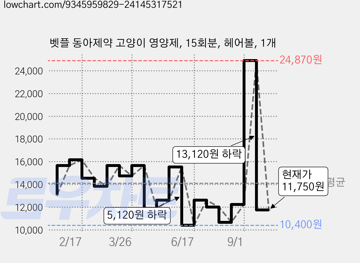 벳플 동아제약 고양이 영양제, 15회분, 헤어볼, 1개 가격 변동 차트, 현재가 11,750원, 관측 최저가 10,400원