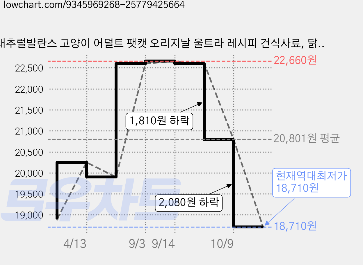 내추럴발란스 고양이 어덜트 팻캣 오리지날 울트라 레시피 건식사료, 닭+연어, 1.1kg, 1개 가격 변동 차트, 현재가 18,710원, 역대최저가