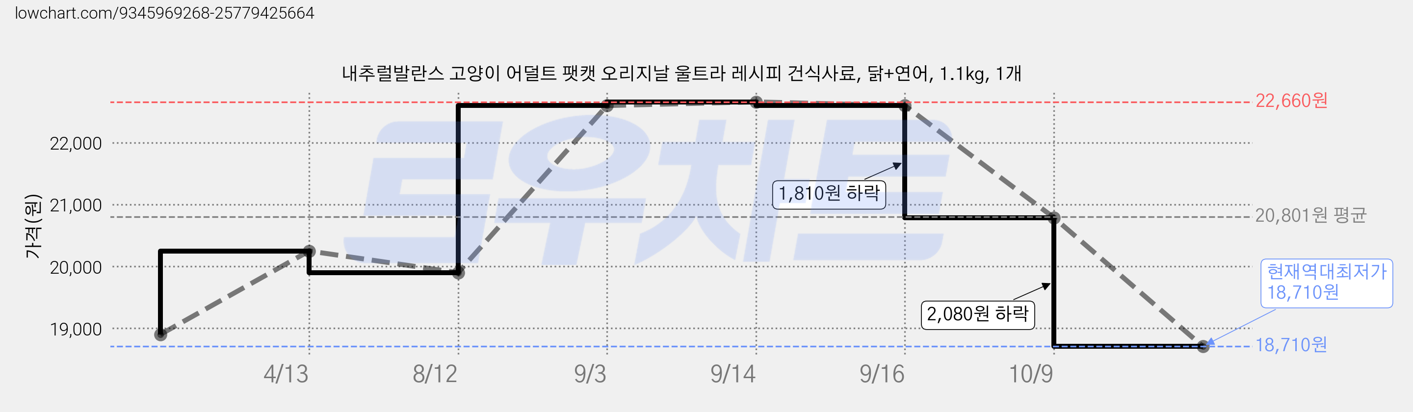 내추럴발란스 고양이 어덜트 팻캣 오리지날 울트라 레시피 건식사료, 닭+연어, 1.1kg, 1개 가격 변동 차트, 현재가 18,710원, 역대최저가