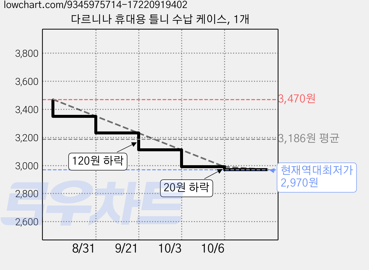 다르니나 휴대용 틀니 수납 케이스, 1개 가격 변동 차트, 현재가 2,970원, 역대최저가