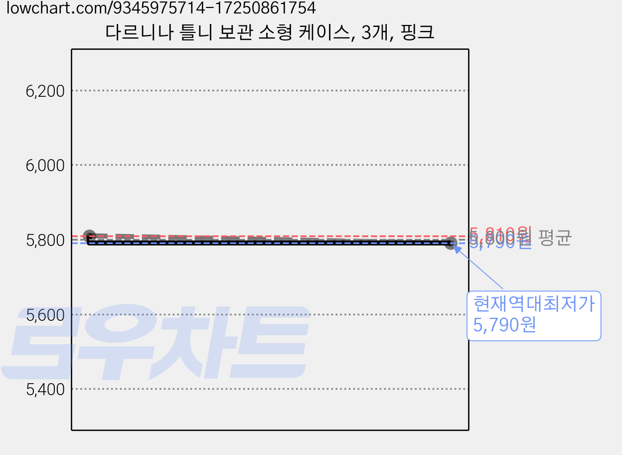 다르니나 틀니 보관 소형 케이스, 3개, 핑크 가격 변동 차트, 현재가 5,790원, 역대최저가