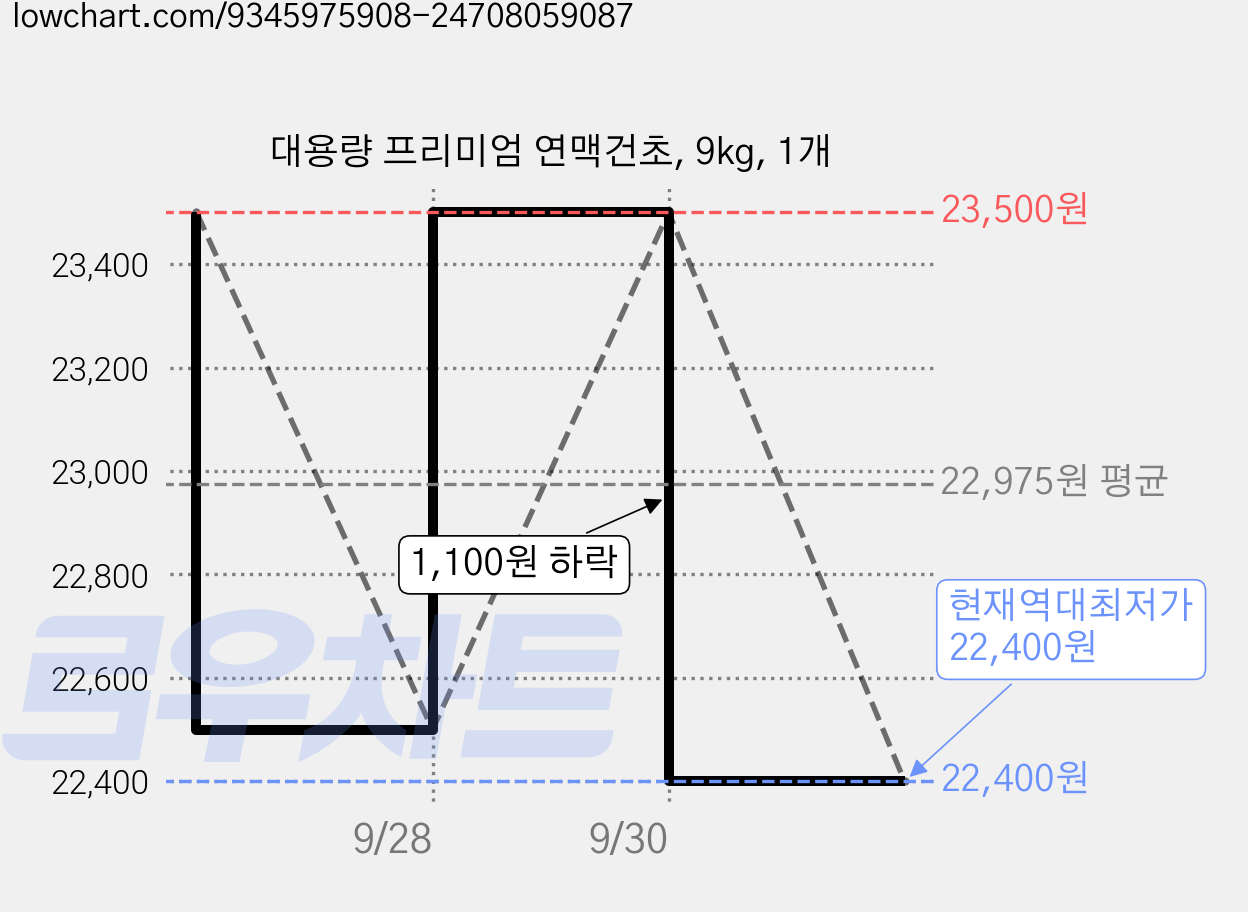 대용량 프리미엄 연맥건초, 9kg, 1개 가격 변동 차트, 현재가 22,400원, 역대최저가