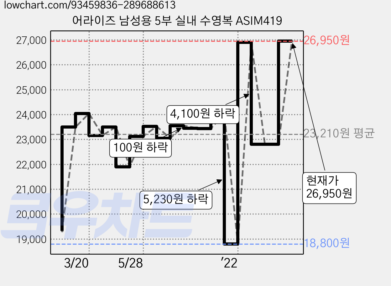 어라이즈 남성용 5부 실내 수영복 ASIM419 가격 변동 차트, 현재가 21,650원, 관측 최저가 18,800원